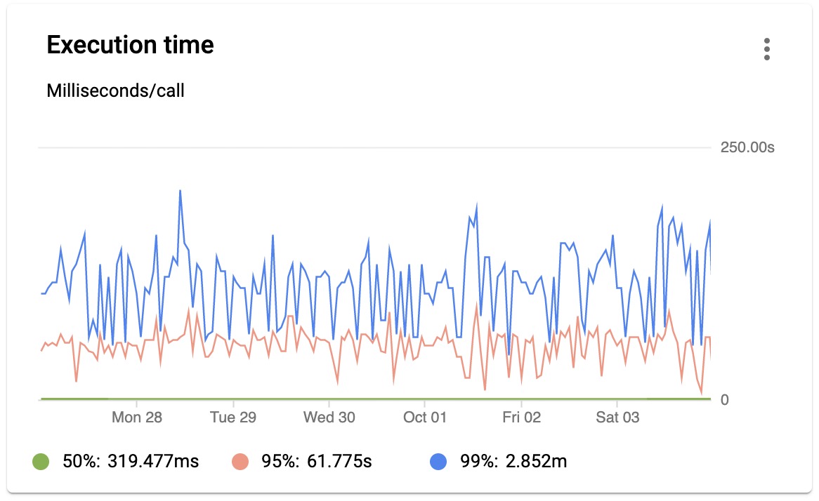 Execution time graph