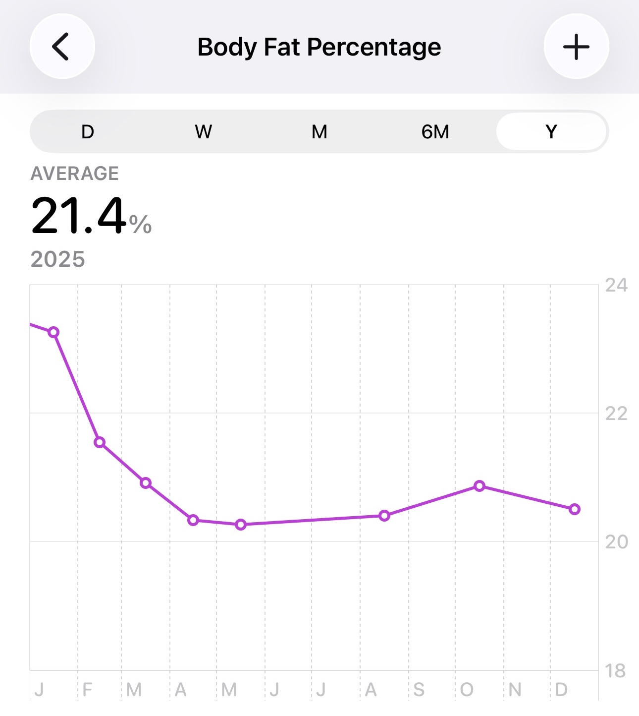 2025 body fat tracking
