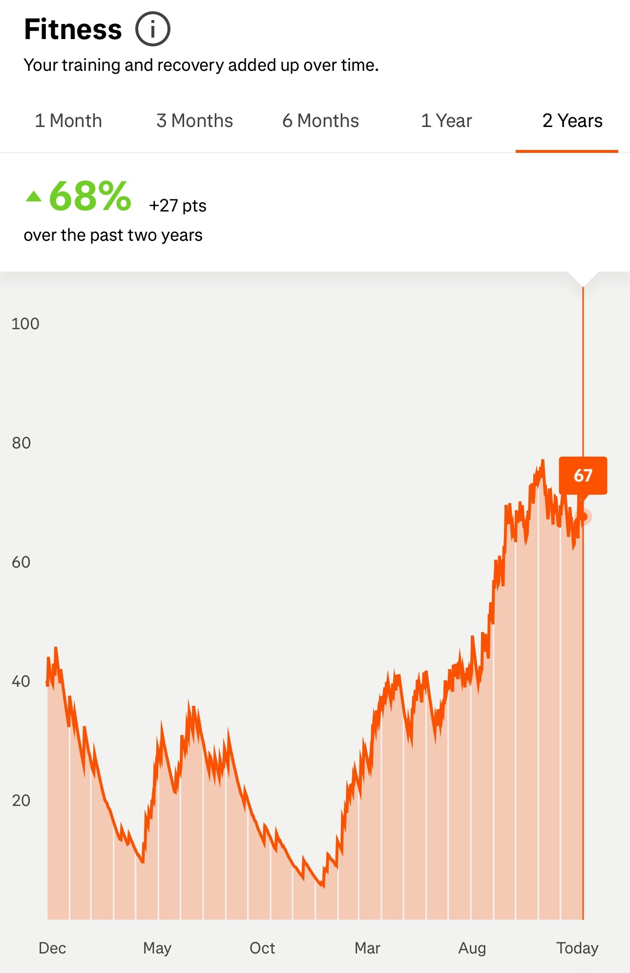 New level of fitness in 2025