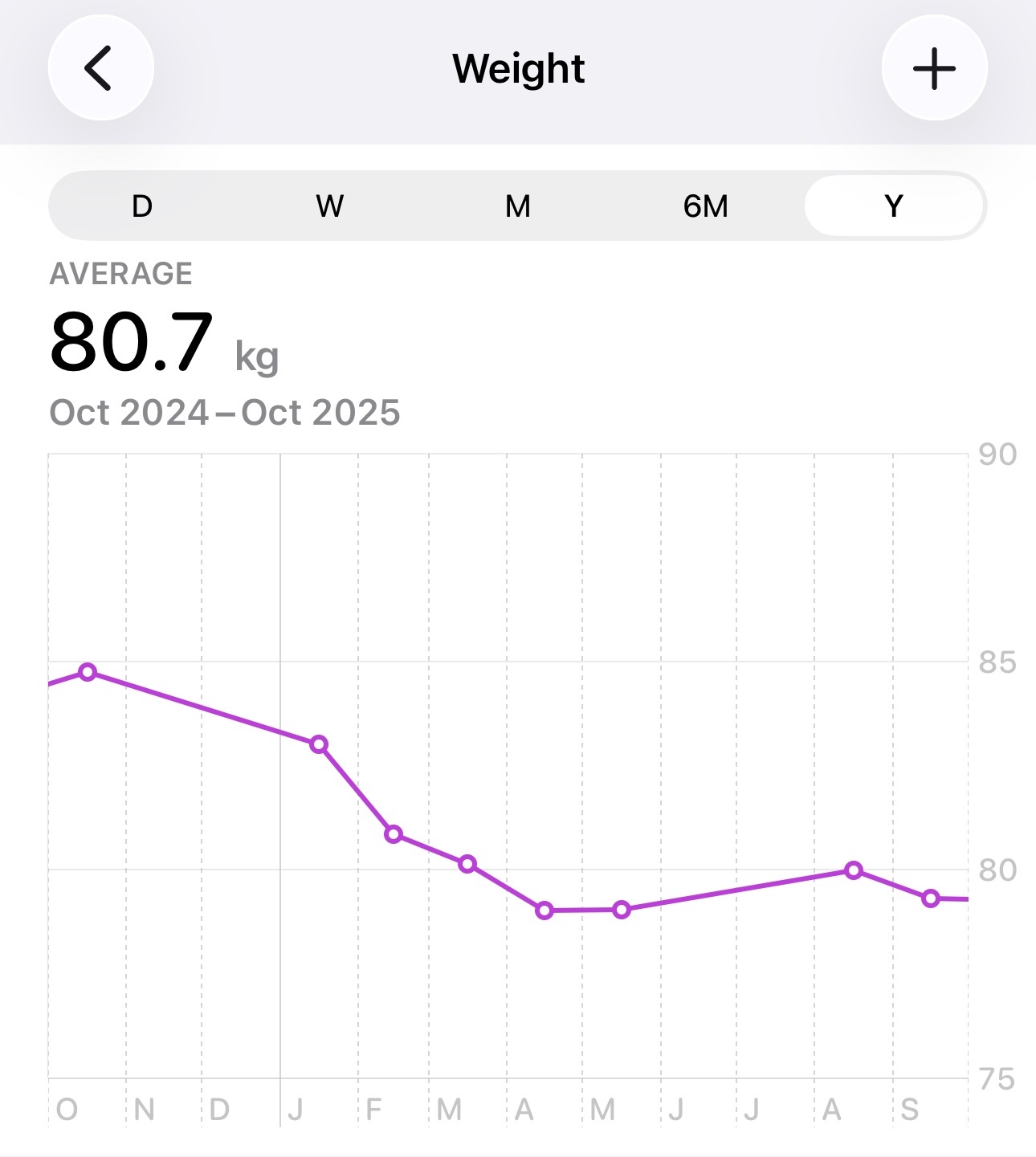 2025 weight tracking