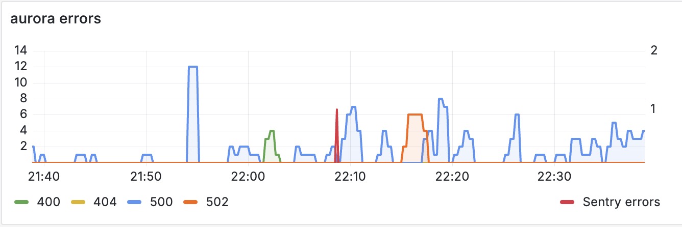 Grafana panel with custom legends