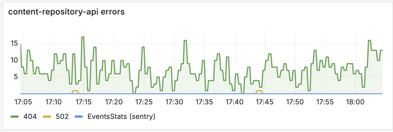 Grafana panel with custom Sentry legend