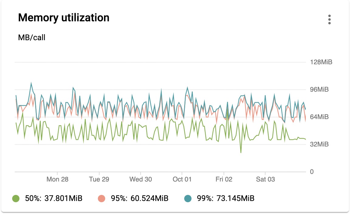 Memory utilization graph